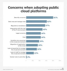 Cloud Business Case